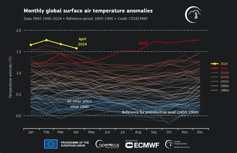 Global temperature record streak continues in April - EIN Presswire