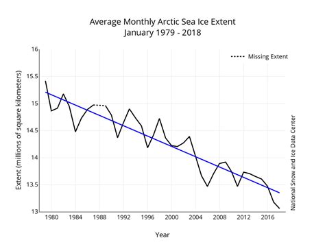 Were Witnessing The Fastest Decline In Arctic Sea Ice In At Least