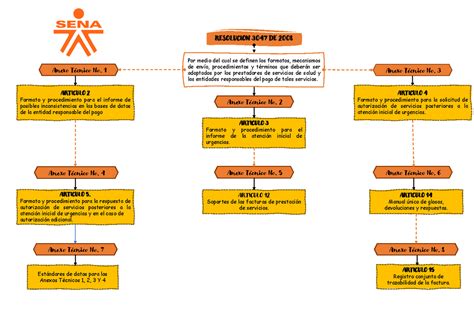 Cuadro Sinoptico Decreto 3048 DE 2007 RESOLUCION 3047 DE 2008 Por