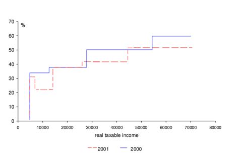 Marginal Tax Rates Before And After The Reform Of 2001 Download Scientific Diagram