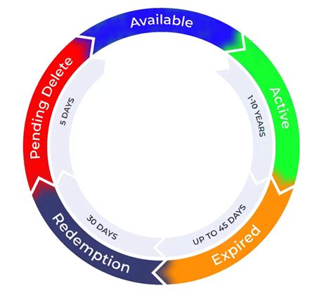 Understanding The Life Cycle Of A Domain Name