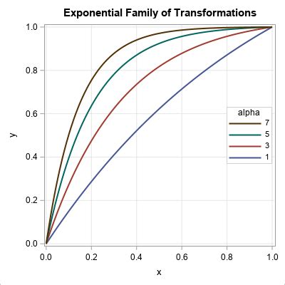 Plot a family of curves in SAS - The DO Loop