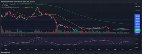 Solana Price Inverted Green What Is The Next Target Business News