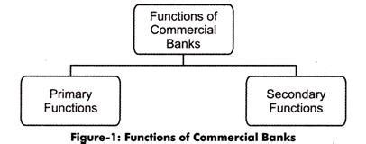 Commercial Banks Its Functions And Types Explained