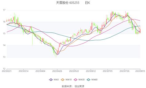 天普股份：2023年上半年净利润165869万元 同比增长415公司百分点比重