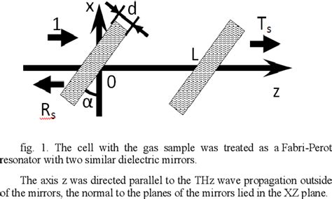 The influence of the standing-wave interference in the cell on the gas spectroscopy measurements ...