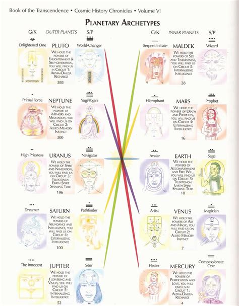 Astrology Meaning Birth Chart Astrology Astrology And Horoscopes