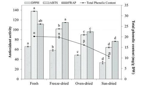 DPPH ABTS And FRAP Antioxidant Activities And Total Phenolic Content