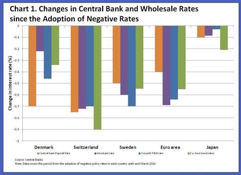 How Do Negative Interest Rates Work The Imf Explains World Economic Forum