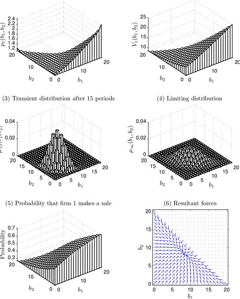 Figure 1 from Switching Costs and Dynamic Price Competition in Network