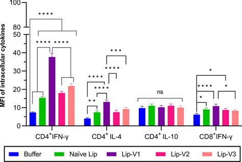 Mean Fluorescence Intensity MFI Of Intracellular Cytokines On The