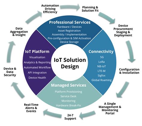 Iot For Facility Management Bell Integration