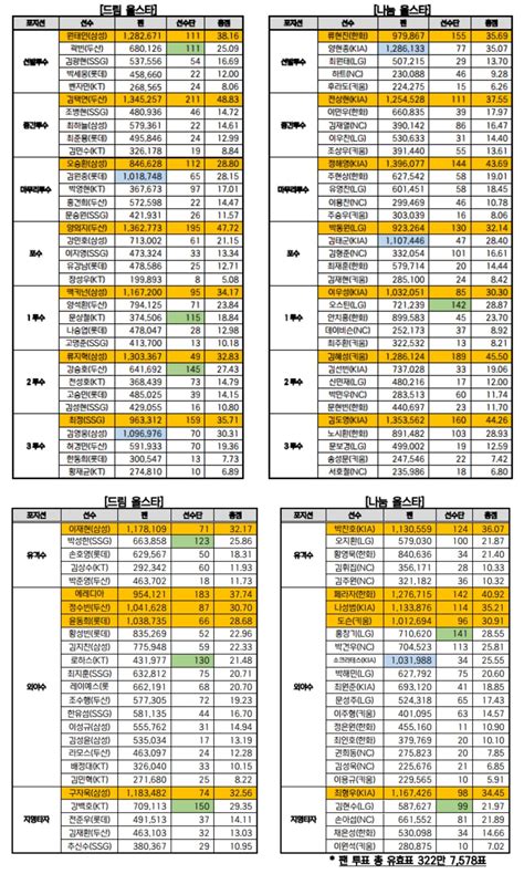 오피셜 2024 Kbo 올스타전 베스트12 발표 Kia 정해영 팬 투표 1위 外 야구 에펨코리아