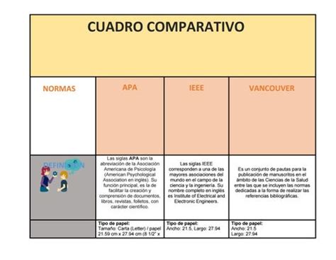 Cuadro Comparativo De Las Normas APA IEEE Y Vancouver By Yonier