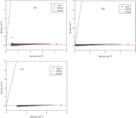 Plot Of í µí± í µí± Vs Lní µí± For Platinum In 1 M Koh In Download Scientific Diagram