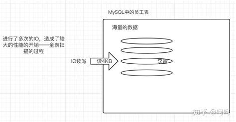 Mysql优化和原理分析（复制） 知乎