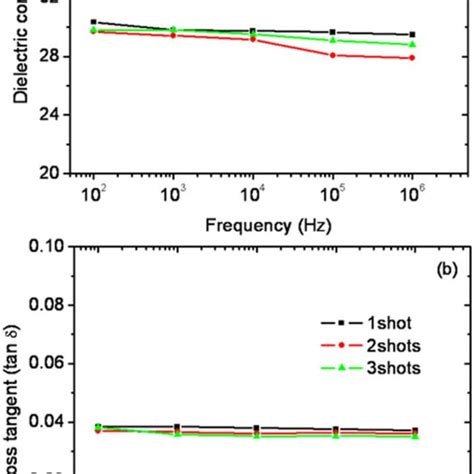 Color Online A Dielectric Constant And B Loss Tangent Variation