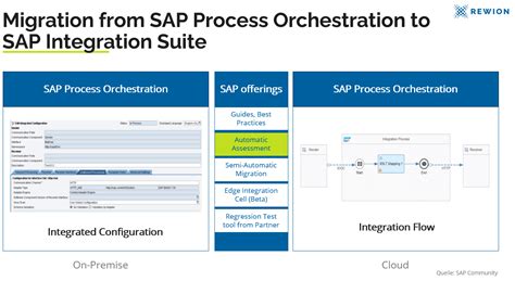 End Of Life SAP PI PO Und Migration Nach SAP Integration Suite