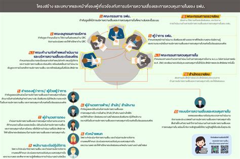 โครงสร้าง บทบาทและหน้าที่ของผู้เกี่ยวข้องกับการบริหารความเสี่ยงและการ