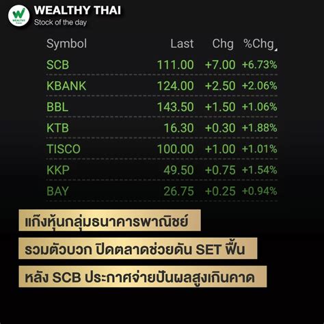 [wealthy Thai] แก๊งหุ้นกลุ่มธนาคารพาณิชย์ รวมตัวบวก ปิดตลาดช่วยดัน Set ฟื้น หลัง Scb ประกาศจ่าย