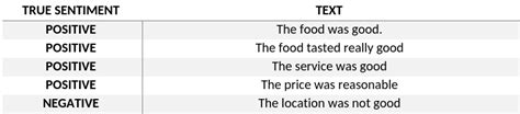 Sentiment Analysis Using Naive Bayes