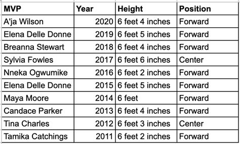 The Tallest Wnba Player In 2022 Might Surprise You Queen Ballers Club