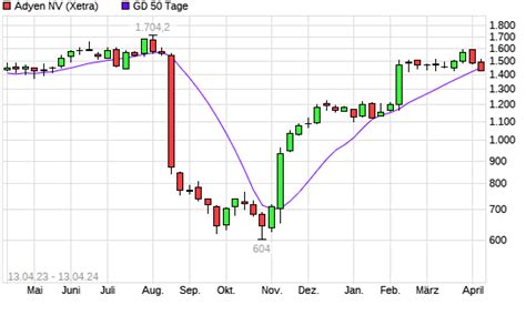 Adyen Aktie Unter Tage Linie Boerse De