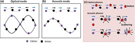 Schematic Representation Of A Optical Mode B Acoustic Mode Of Phonon