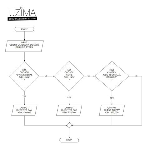 Uzima Borehole Drilling System Flowcharts And Other Diagrams In Thika