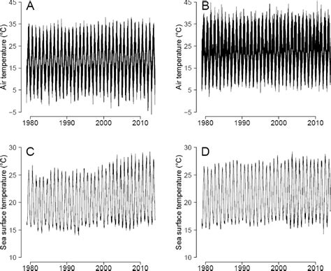 Embryonic Growth Rate Thermal Reaction Norm Of Mediterranean Caretta