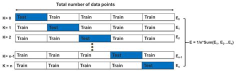 Leave One Out Cross Validation Implementation Procedure N Is The