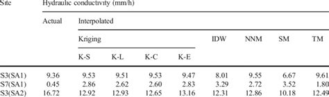 Actual And Predicted Hydraulic Conductivity Mmh Using Different