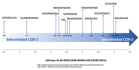 ACTUALIZACIÓN EN FARMACOLOGÍA DE LOS ANTINFLAMATORIOS NO ESTEROIDEOS