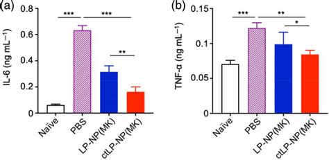 Mk Loaded Ctlpnps Ctlpnp Mk Suppress Inflammation In The