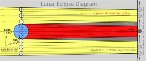 moon_eclipse_diagram3