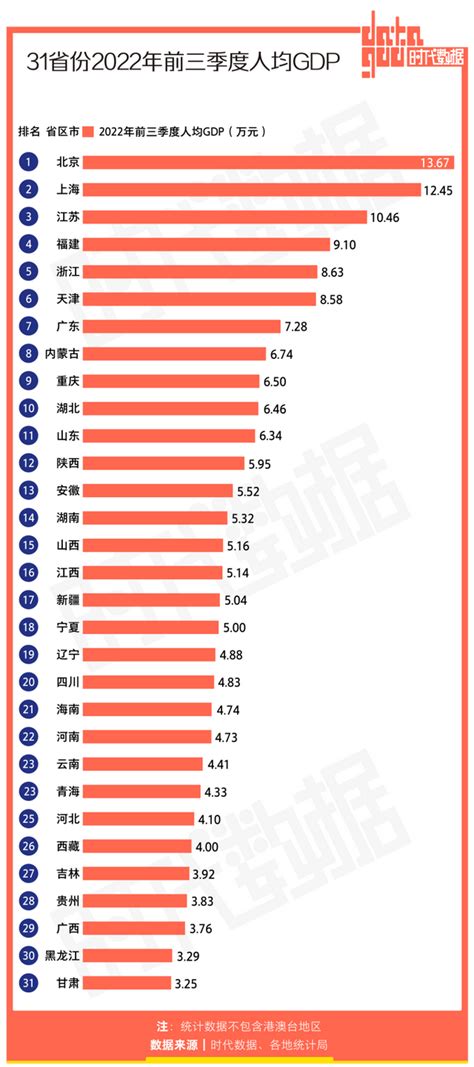 31省份2022年前三季度经济成绩单：12省份前三季度gdp突破3万亿元产业增加值增速