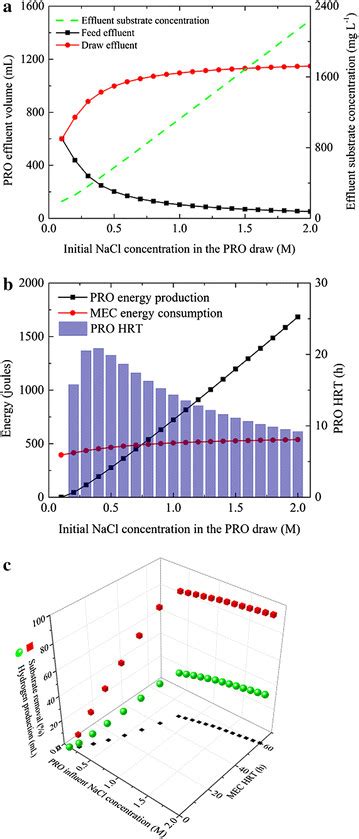 Effects Of Varied Nacl Concentration On A Pro Effluent Volume And