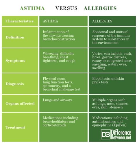 Asthma Versus Allergies Difference Between Asthma Versus Allergies