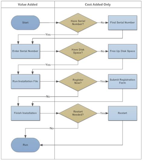 Flowchart Types and Flowchart Uses