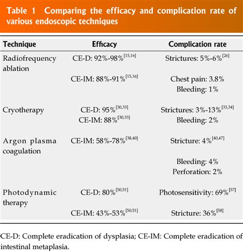 Table 1 From Endoscopic Therapy For Barretts Esophagus And Early