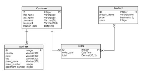 What Are the Different Types of Data Models? | Vertabelo Database Modeler