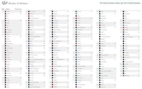 Brasil Tem O Passaporte Mais Poderoso Do Mundo Em Ranking