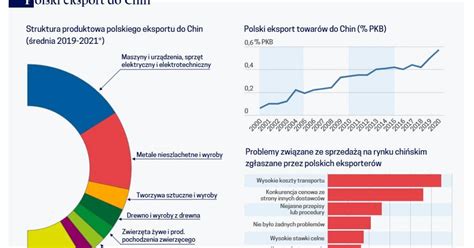 Polski eksport do Chin nie w pełni wykorzystany potencjał Forsal pl