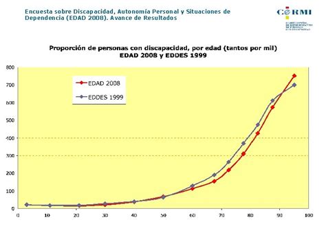 Encuesta Sobre Discapacidad Autonoma Personal Y Situaciones De