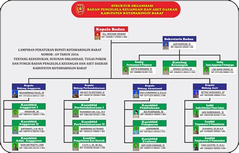 Badan Pengelolaan Keuangan Dan Aset Daerah Kotawaringin Barat