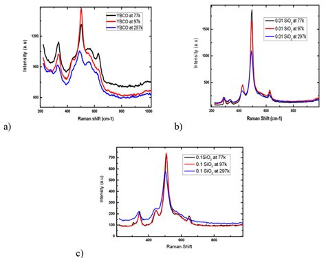 Raman Spectra As A Function Of Temperaturea Undoped Ybco B Ybco