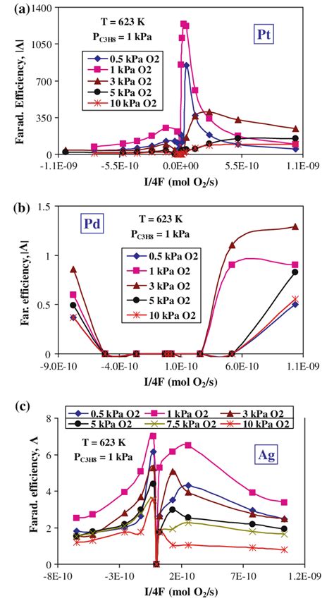 Dependence Of The Faradaic Efficiency L On The Electrochemical Oxygen