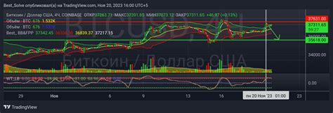 Coinbase Btcusd Chart Image By Best Solve Tradingview