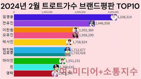 트로트가수 평판 1위는 트로트가수 브랜드평판 Top10 2024년 2월 Youtube