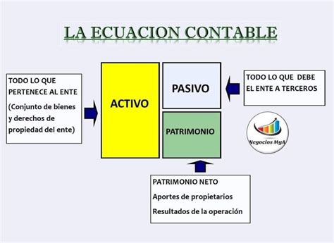 La ecuación contable Contabilidad general Contabilidad y finanzas